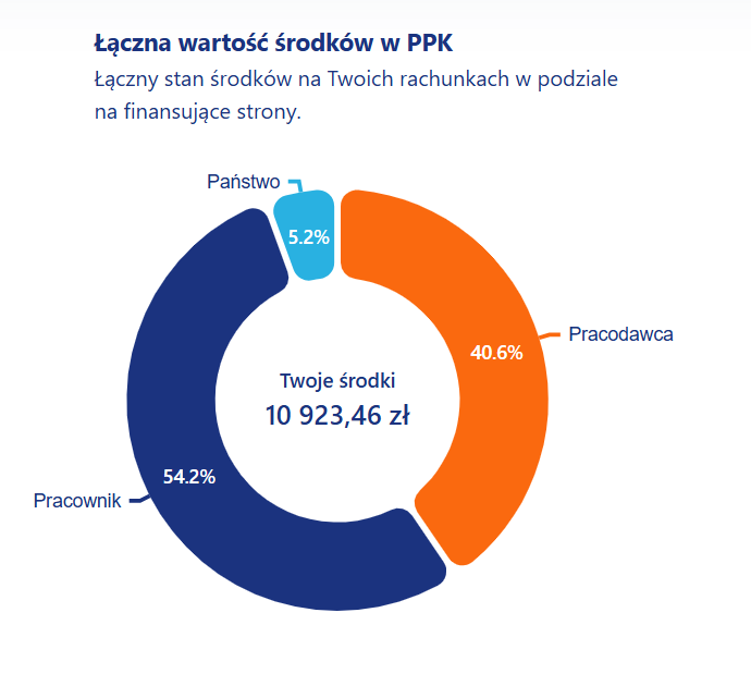 barmal0's tweet photo. #PPK czemu od początku nie zaufałem?
Stopa zwrotu w kilka miesięcy 84.5% (wpłaty od pracodawcy i państwa)
Risk profile = 0
Od 2019 roku MIAŁBYM ponad 20 000 zł z samych dopłat. 
#FIRE przepraszam... https://t.co/WakCWPOlXM