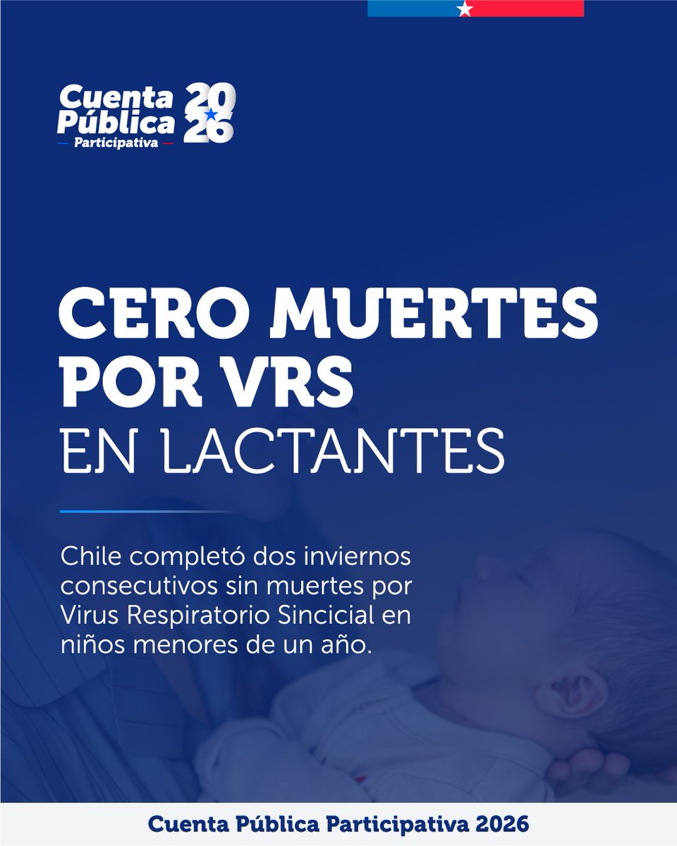 ministeriosalud's tweet photo. Chile completó dos inviernos consecutivos sin registrar fallecimientos por Virus Respiratorio Sincicial en menores de un año. #CuentaPúblicaMinsal2026

Sigue la transmisión acá -> https://t.co/bxVQbrg0u2 https://t.co/3RCt719dFK