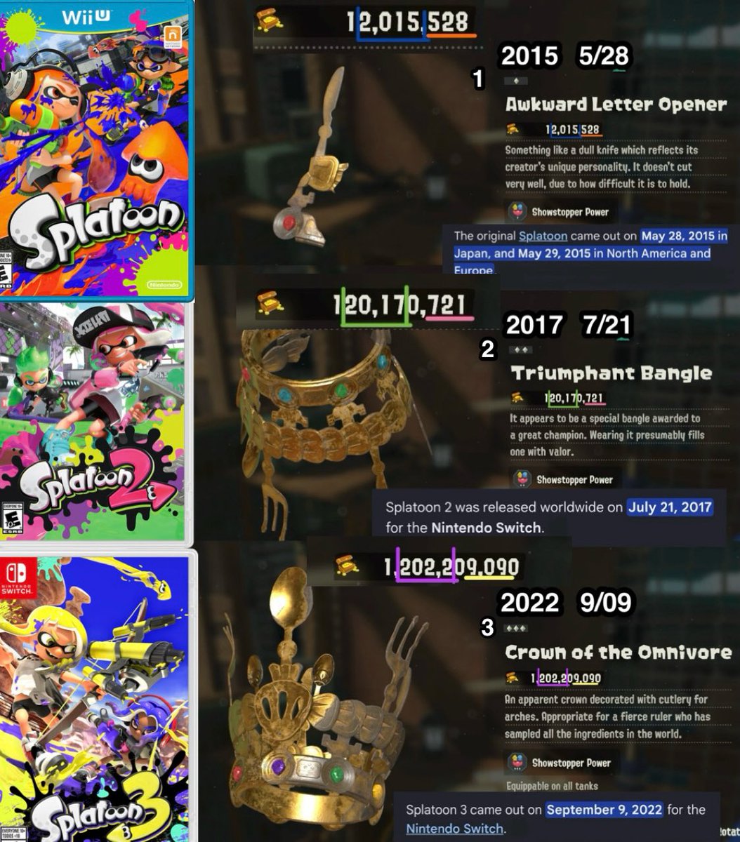 _CSenpai_'s tweet photo. The relic values being the games release dates 😭 Splatoon being the initial “awkward” part, testing the waters

Splatoon 2 builds off of Splatoon 1 and is “triumphant” as it continued Splatoons success ; Splatoon 3 is built from Splatoon 1/2 and is the “crown” cementing Splatoon https://t.co/SfbBqQhe7Y