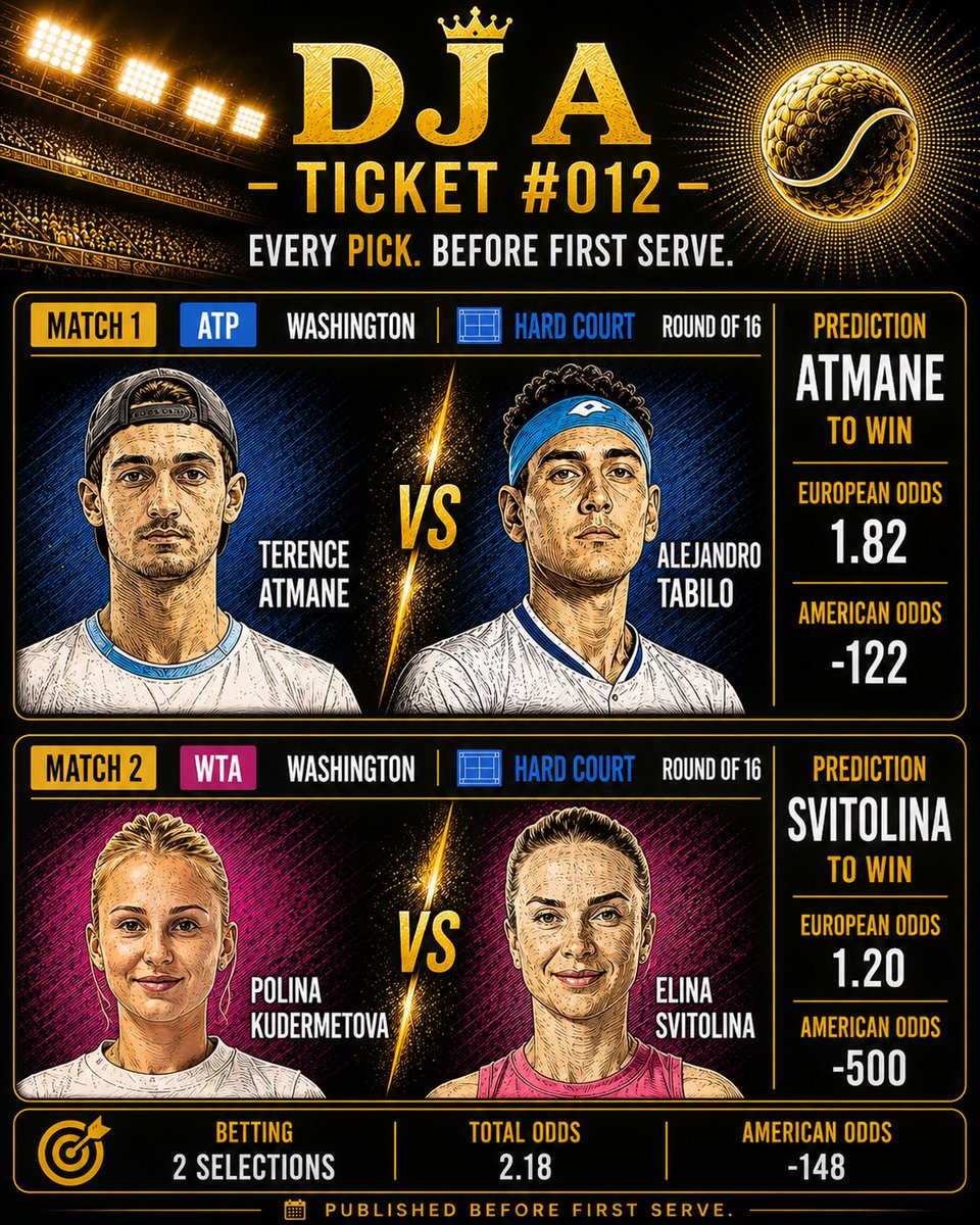 DjaToldYou's tweet photo. DJA Ticket #012

ATP Washington 🟦 Hard Court

✅ Terence Atmane
1.82 | -122

WTA Washington 🟦 Hard Court

✅ Elina Svitolina
1.20 | -500

🎯 Combined Odds: 2.18 | -148

Every Pick. Before First Serve. https://t.co/CE6lkBFefZ