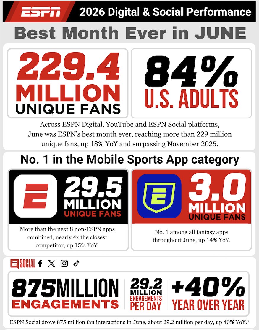 ESPNPR's tweet photo. ESPN Digital &amp; Social delivered its best month EVER in June 2026 👏

✅ 229.4M unique fans
✅ Up 18% YoY
📱 ESPN Social: 875M engagements
⚽️ @ESPNFC: 146M engagements

More: https://t.co/ihPuwiYnB1 https://t.co/mGk259Ty9i