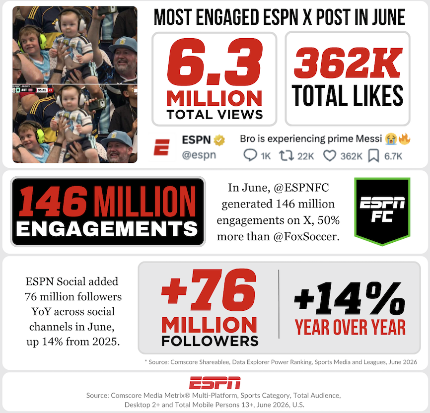 ESPNPR's tweet photo. ESPN Digital &amp; Social delivered its best month EVER in June 2026 👏

✅ 229.4M unique fans
✅ Up 18% YoY
📱 ESPN Social: 875M engagements
⚽️ @ESPNFC: 146M engagements

More: https://t.co/ihPuwiYnB1 https://t.co/mGk259Ty9i