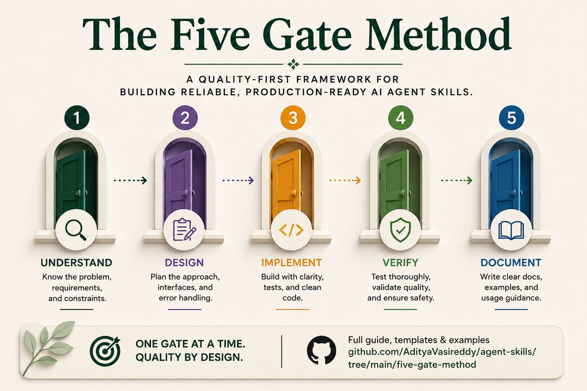 KillCriteria's tweet photo. The Five-Gate Method adds a simple discipline for building more reliable AI agents:
✅ Scope the task
✅ Inspect real evidence
✅ Challenge the first answer
✅ Verify the outcome
✅ Report uncertainty honestly
Reliable AI isn't about bigger models—it's about better execution. #AI https://t.co/xdKshhFH7U