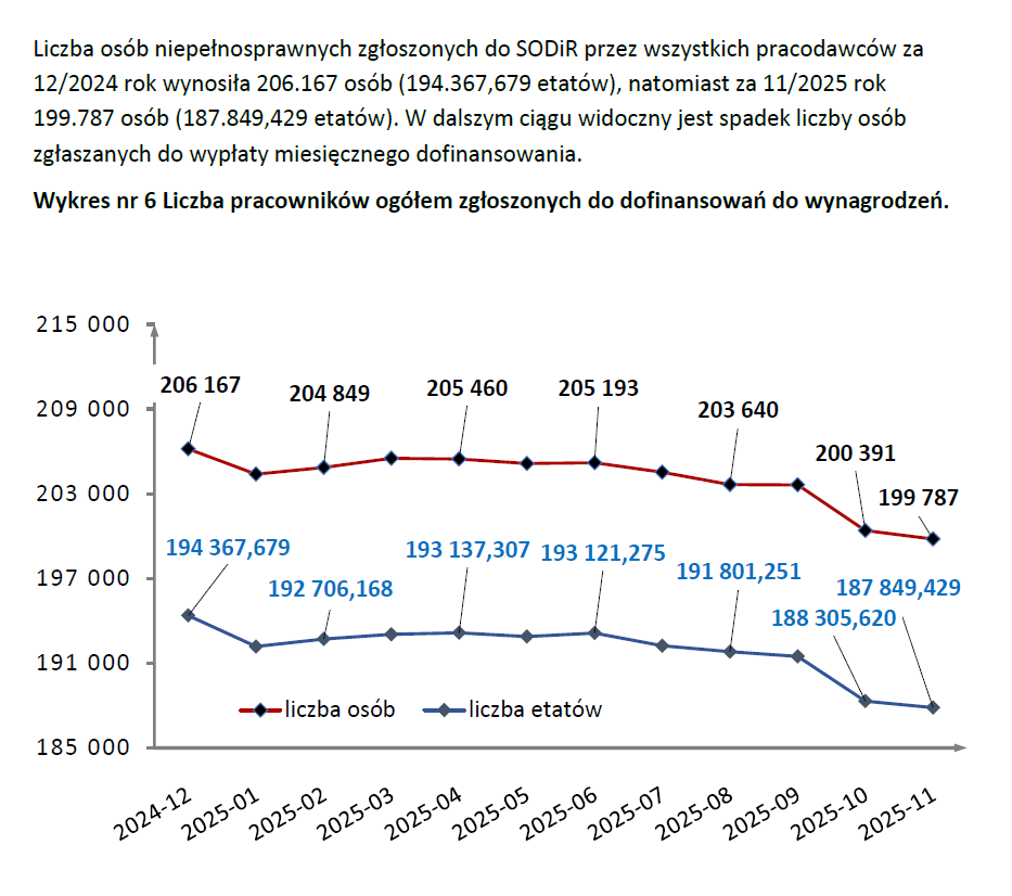 ZEROnaPFRON's tweet photo. JEST CORAZ GORZEJ... "Liczba osób niepełnosprawnych zgłoszonych do SODiR przez wszystkich pracodawców za 12/2024 rok wynosiła 206.167 osób (194.367,679 etatów), natomiast za 11/2025 rok 199.787 osób (187.849,429 etatów). W dalszym ciągu widoczny jest spadek liczby osób zgłaszanych do wypłaty miesięcznego dofinansowania". 

Z takich dofinansowań mogą również korzystać firmy zatrudniające do 25 osób na etatach.

Dane ze "Sprawozdanie Zarządu PFRON z realizacji planu rzeczowo-finansowego z działalności Państwowego Funduszu Rehabilitacji Osób Niepełnosprawnych w 2025 roku"
Warszawa, marzec