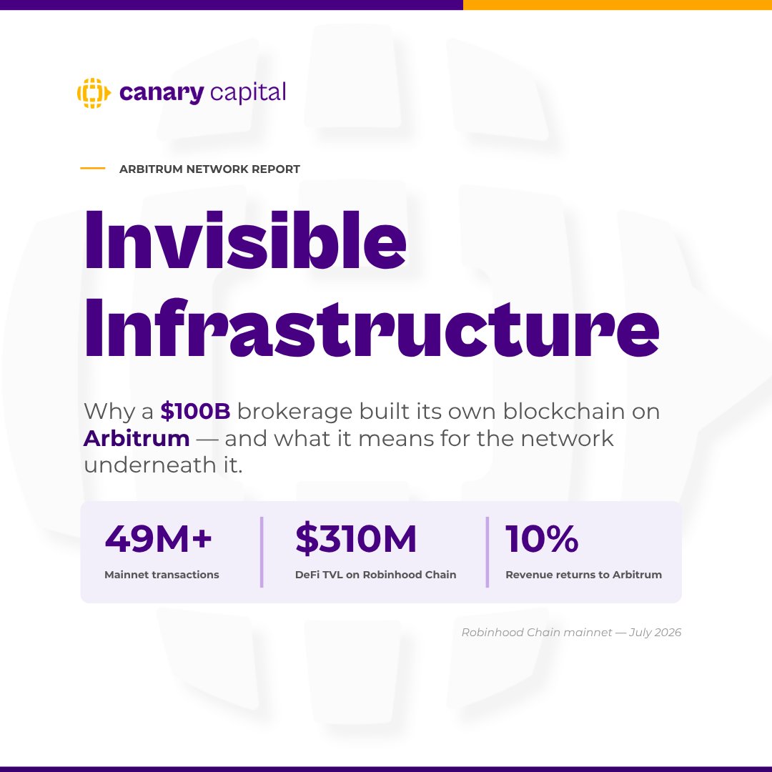 _CanaryCapital's tweet photo. New research: Invisible Infrastructure Behind Robinhood Chain

Why a $100B brokerage built its own blockchain on Arbitrum - and what it means for the network underneath it.

49M+ mainnet transactions
$310M DeFi TVL
10% of revenue back to Arbitrum

Read →  https://t.co/sGmLcnNiFP

@arbitrum @RobinhoodCrypto