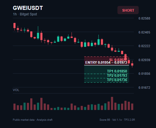 biyo_nobu's tweet photo. Trade plan for $GWEI: SHORT

Entry: $0.01954 - $0.01973

TP1: $0.01850
TP2: $0.01793
TP3: $0.01736

Stop Loss: $0.02077

A 1h breakout is developing on $GWEI, with price attempting to hold beyond the recent range.

#GWEI #StopLoss #Volume https://t.co/lHdj1suq8g