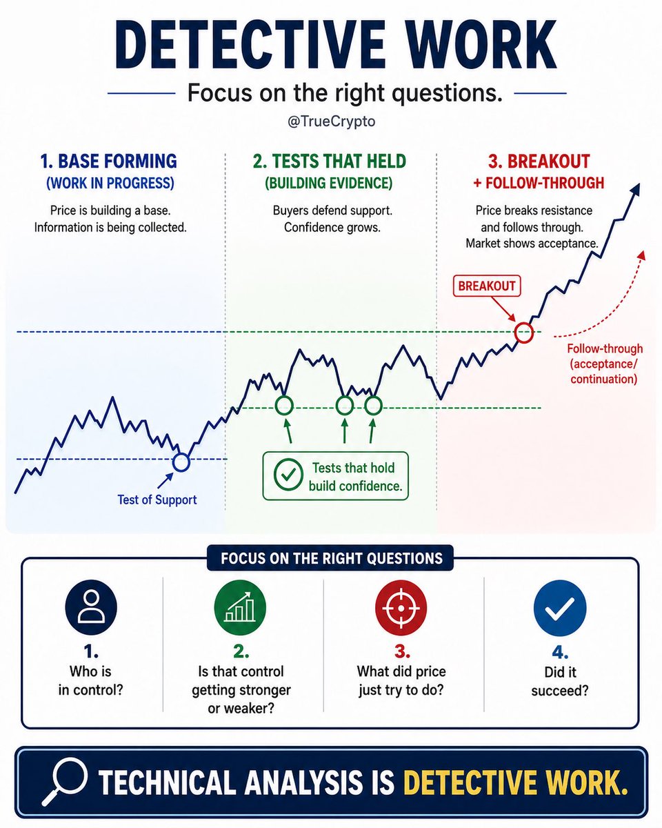Truecrypto's tweet photo. WYCKOFF CLIFF NOTES 🧵👇

Most traders don’t struggle because they lack tools. They struggle because they don’t know which evidence matters.

They memorize the picture, name every event, then try to make live price fit something they already studied.

Start simpler.

Who is in control? Is that control getting stronger or weaker? What did price just try to do, and did it succeed?

Technical analysis is detective work. The labels are only shorthand. The footprints are the point.

1/8