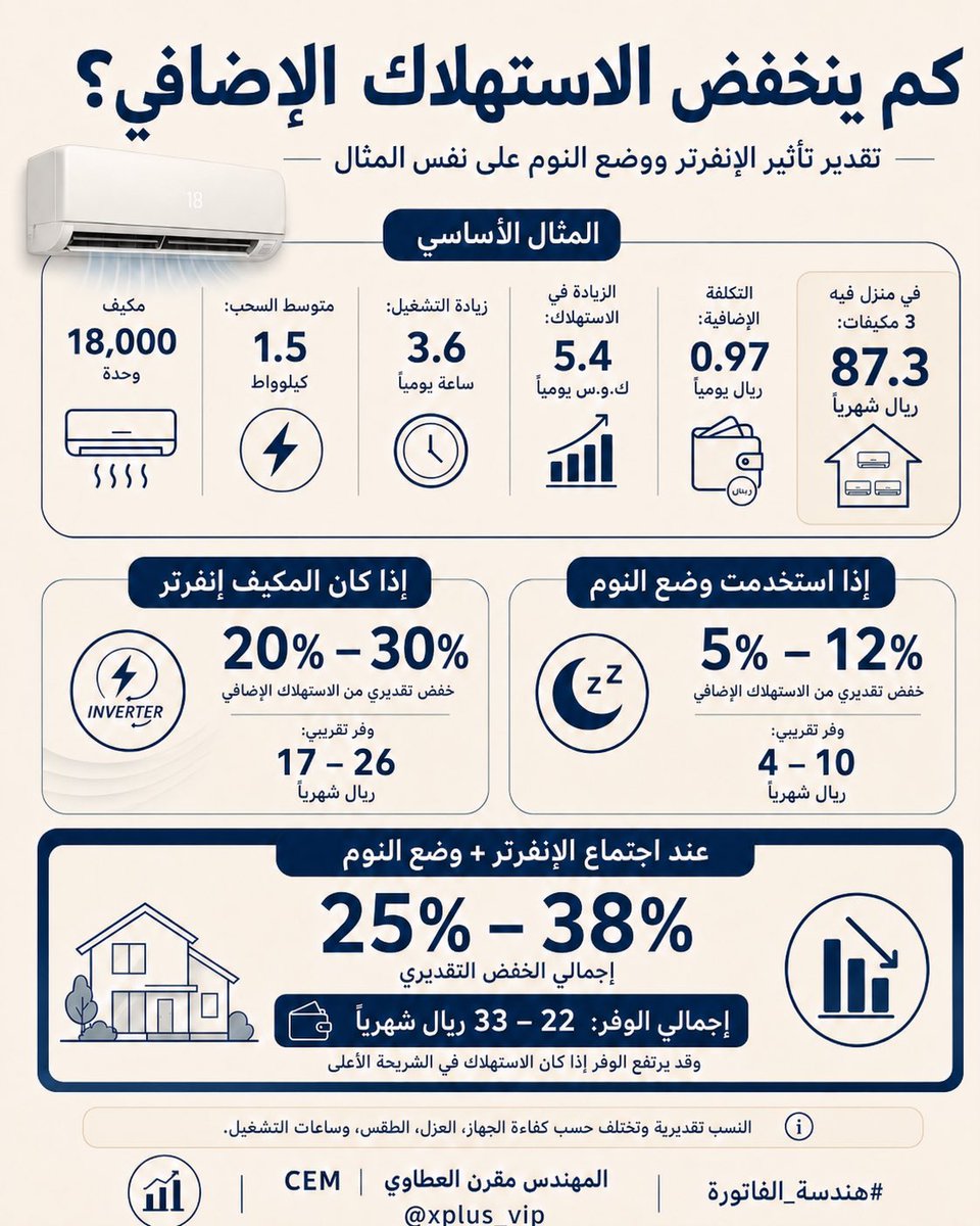 xplus_vip's tweet photo. ارتفاع الفاتورة في الصيف يكون بسبب التكييف و ضبط درجه الحرارة 24 ممكن يوفر لك 20% وكل ما كان كفاءة الطاقة اعلى في نوع المكيف ممكن يوصل معك الوفر إلى قرابه 40% 
توفير . https://t.co/u4wcm0mBEB