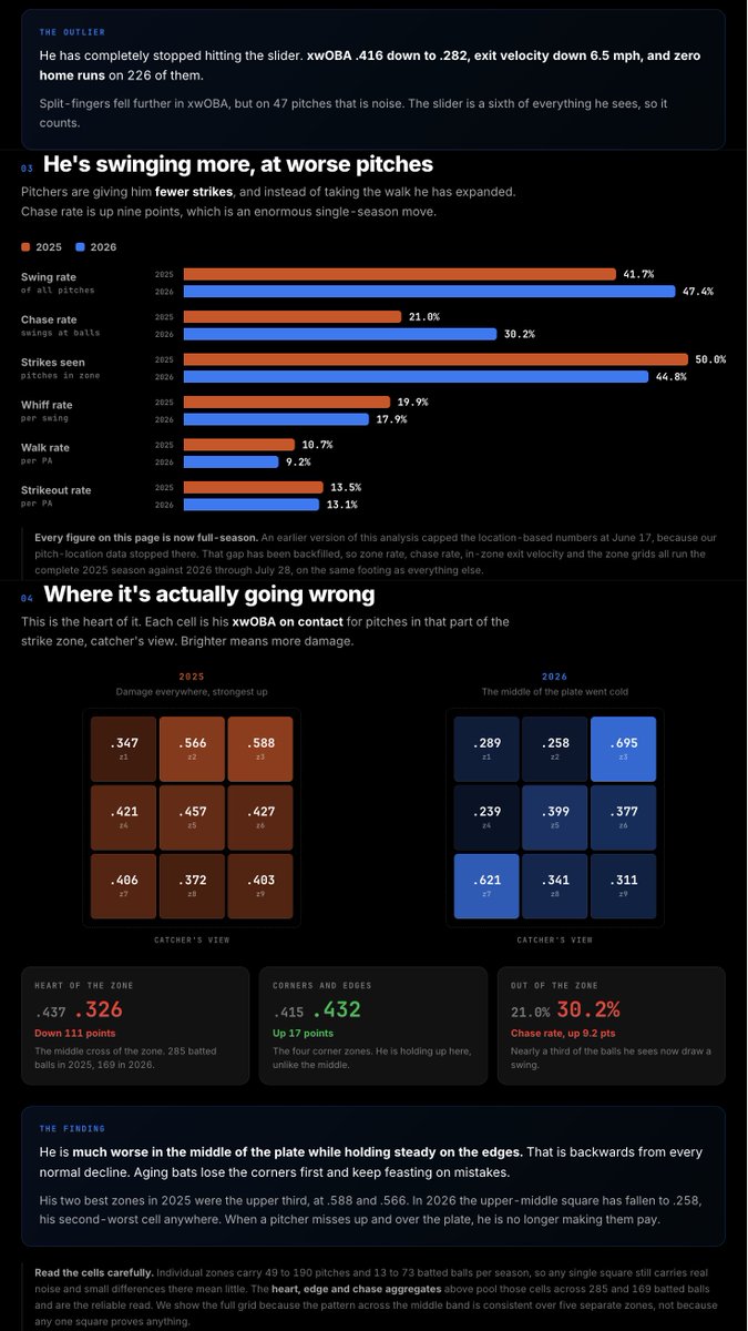 LineTerminal's tweet photo. Vlad's bat speed is down 0.4 mph. His strikeout rate is 13.1%, still elite. He is not being overpowered.

He just stopped punishing strikes.

xwOBA over the heart of the plate: .437 last year, .326 this year. Barrels cut in half. 6 homers in 436 PA.

The bat is fine. The contact isn't.