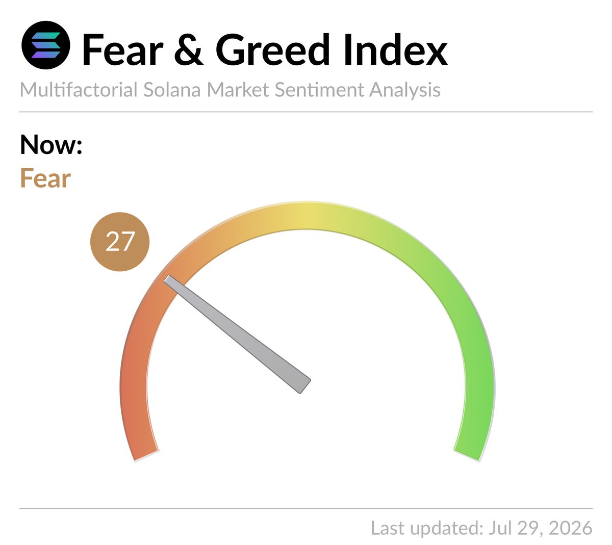 SolanaFGI's tweet photo. #Solana Fear and Greed Index is 27 - Fear
Current price: $73 https://t.co/mDNoT5dNxj