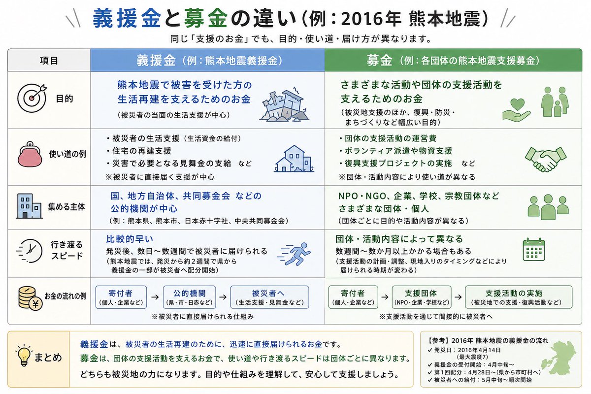 GateOfSteiner_X's tweet photo. GPTで作った。
義援金と募金の違い。

【義援金】は被災者に直接配られる。
【募金】は募金した団体を主に支援する為に使われる。

だから、募金は中抜きがある言われたりする。

根本が違うので、直接被災者を支援したいなら義援金、NPO法人や政党、他団体支援活動を支援したいなら募金。 https://t.co/YZAOJnbZOR
