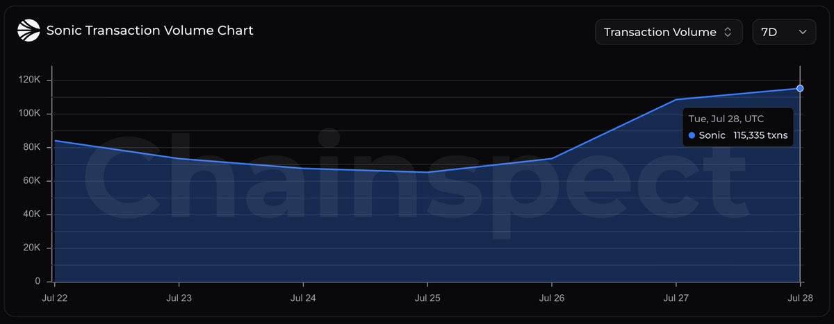 chainspect_app's tweet photo. .@SonicLabs is accelerating

With 115K transactions processed yesterday, Sonic recorded its highest daily transaction count in the past week

Users are putting Sonic's high-performance EVM to the test, and it's handling the load with ease

📊 https://t.co/JTMzGbAQYR https://t.co/7Q8B799lGC