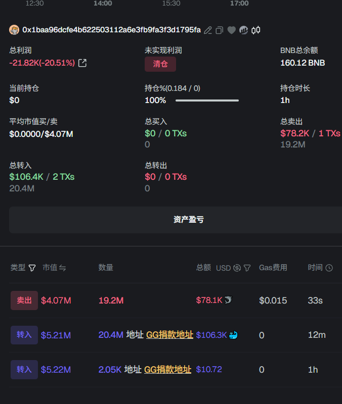 SuperL9's tweet photo. 今天出了个事情，我感觉蛮重要的，因为影响到了加密慈善的真正用途。

起因是 @TCryptochicks  和 @mamebnb  给 @GiggleAcademy 的钱包分别转了15%和2%的代币

然后在今天giggle这个钱包把币转走后直接一键卖了。

其实说白了，社区是当然允许你卖的，本来转给你就是让你去卖，然后把钱用到正道上。比如在非洲或者什么贫困地区给孩子们盖希望小学，或者买书什么之类的都OK，没问题。

但现在的情况是，giggle官方卖了币之后一直没有发推文表明这个钱用来干什么。而且卖币是7个小时前的事情了。

7个小时都编辑不出来吗？

当年V神卖完还会去回复一下Neiro官推和河马的官推，还去了公园跟河马合影。

但现在GIggle官推7小时没有推文表明这个钱的用途。
甚至连一句感谢的话都没有。

大家怀疑Giggle的钱包被盗，或者说是团队出现了内鬼。因为整件事情非常可疑也很诡异。

你卖就大大方方的卖就行了，为什么要转移到另一个钱包去卖呢？卖完后的BNB又转回到giggle的钱包。

总之大家是好心愿意捐给giggle支持加密向善，支持加密慈善业务，但现在这整体操作属实有些迷幻，希望表哥和一姐能安抚一下社区，或者看看giggle团队还好着没。

如果没有被盗，官推也最好说明一下用途吧
毕竟这也不是小钱，将近15万美金呢。 @cz_binance @heyibinance @GiggleAcademy