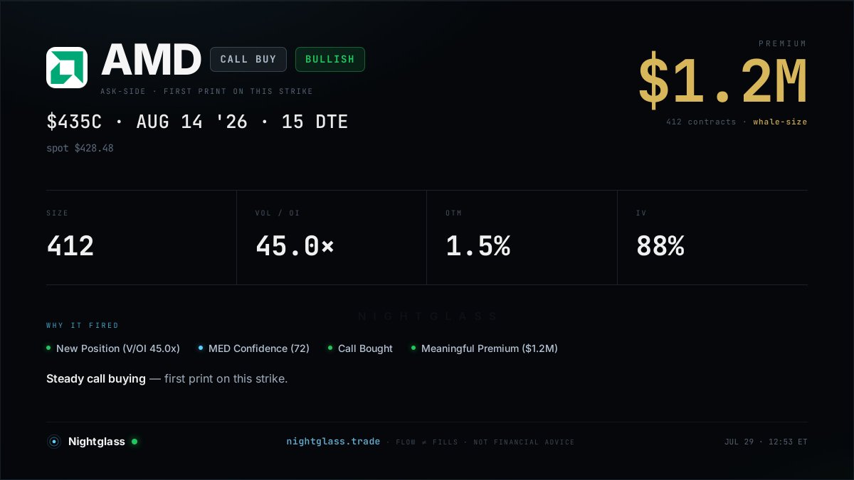 nightglasstrade's tweet photo. $AMD — $1.2M into the Aug 435 calls. https://t.co/fAUyFaLRhA