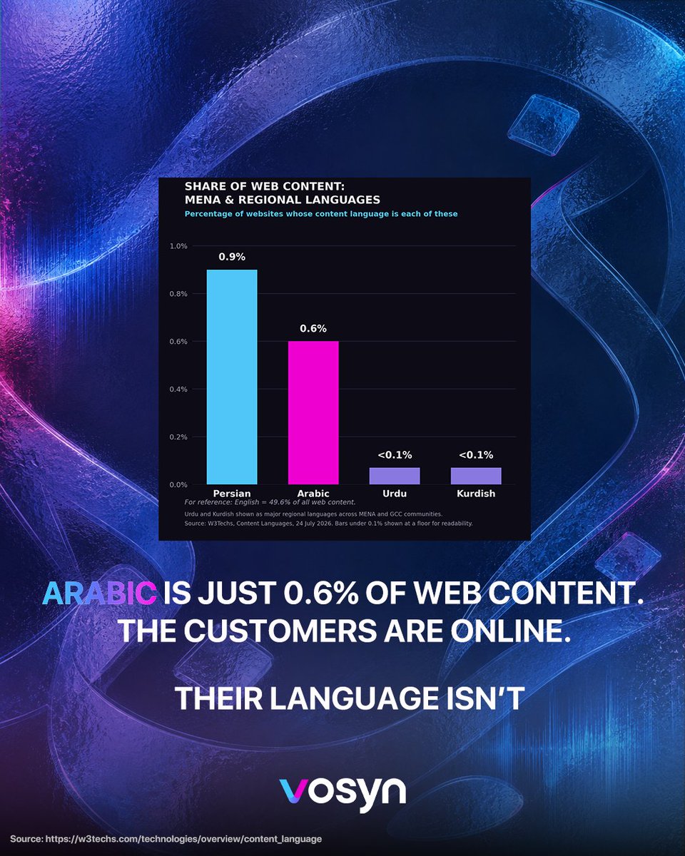 thevosynai's tweet photo. Support in the wrong Arabic.
GCC customers call in Arabic. Most support tools work in English and Arabic is just 0.6% of web content.
The market is online. The language barely is.
Dubai report: https://t.co/BrQ678ywxH https://t.co/jWkQ8Tk9vc