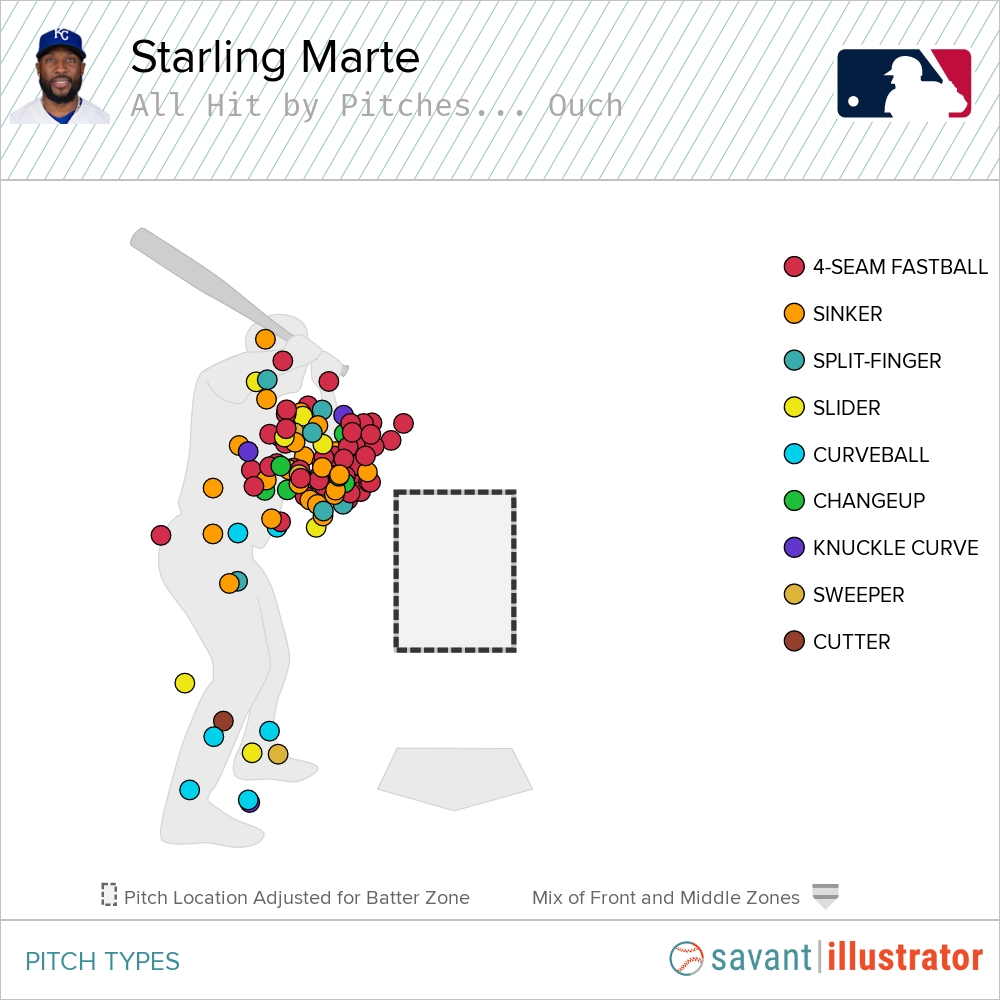darenw's tweet photo. Starling Marte is @mlb active hit-by-pitch leader, getting plunked 170 times since debuting in 2012.

Average velocity on those pitches: 90.6 mph 😳 #Ouch https://t.co/xu0722fbxo