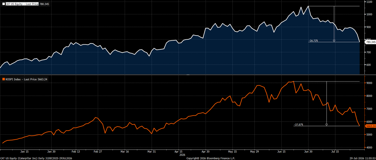 sonusvarghese's tweet photo. Who'd have thought $CAT would be correlated to the KOSPI, but here we are 👏 https://t.co/vUKkDmwxzf