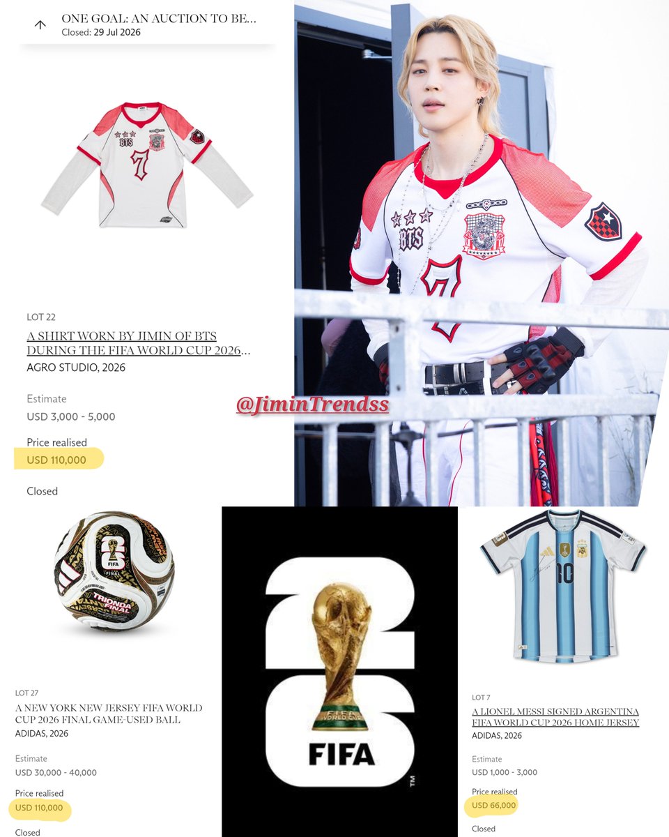 JiminTrendss's tweet photo. Jimin's FIFA World Cup 2026 jersey is tied with the Final match-used ball as the highest-bid item in the auction, with a final bid of $110,000🔥
It also finished as the highest-bid jersey, well ahead of Lionel Messi's signed Argentina jersey($66,000)👑

JIMIN IMPACT
#JiminForFifa https://t.co/nq7cyw0y81