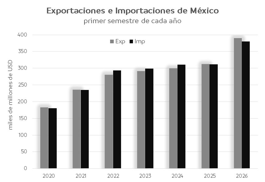 rlavcevic's tweet photo. Exp. crecen 24.6% en 1er semestre 2026, hay que ver la foto completa; las importaciones también crecieron. Crecimiento de exp. puede ser marginal en valor agregado. ¿Será que la política comercial de E.U. esta acelerando la entrada de insumos/productos Asiáticos a E.U. vía Mx? https://t.co/HbUhfMzmsv