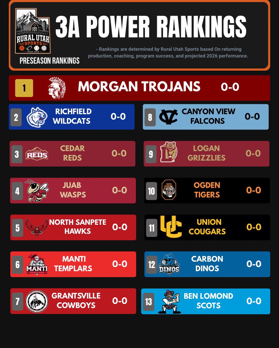 RuralUtahSports's tweet photo. Here is my 3A preseason power rankings. https://t.co/pysNO2So9z