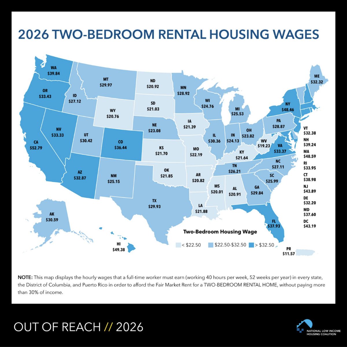 NLIHC's tweet photo. #FactOfTheWeek: Out Of Reach 2026 Reveals Two-Bedroom Housing Wages Range from $11.57 in Puerto Rico to $52.79 in California

Read the full report: https://t.co/wtEH58EGb1 https://t.co/If1UnZiScC