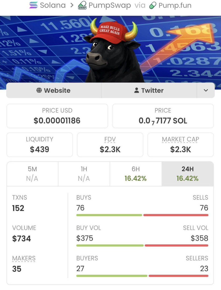 COSBYOFCRYPTO's tweet photo. If you missed $BULLIEVE from $2.3k Mcap to $270k Mcap, don’t blame me.
We made a clean 117.4x profit 

It was dropped early on my TG.
X saw it late — as usual.
📩 DM now
✅ Follow and don’t miss the next one.

#Solana #Memecoin #CryptoTrading #bbvipks4 https://t.co/YnO0z7hXv5