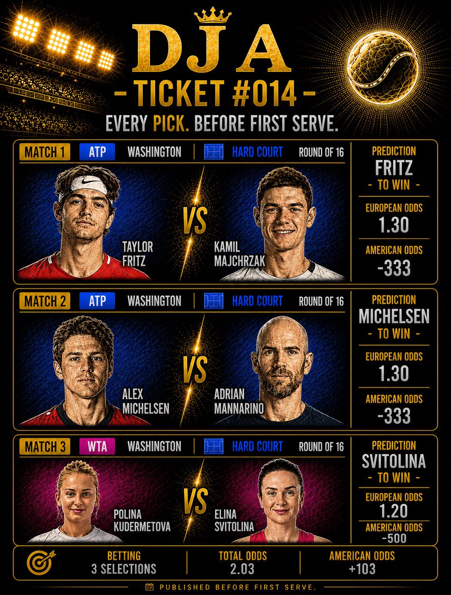 DjaToldYou's tweet photo. DJA Ticket #014

ATP Washington 🟦 Hard Court

✅ Taylor Fritz
1.30 | -333

✅ Alex Michelsen
1.30 | -333

WTA Washington 🟦 Hard Court

✅ Elina Svitolina
1.20 | -500

🎯 Combined Odds: 2.03 | +103

Every Pick. Before First Serve. https://t.co/ZWf6QWJND1