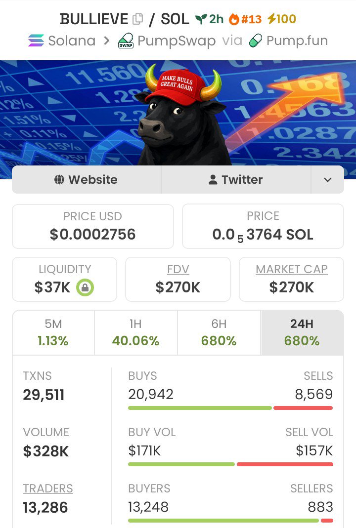 COSBYOFCRYPTO's tweet photo. If you missed $BULLIEVE from $2.3k Mcap to $270k Mcap, don’t blame me.
We made a clean 117.4x profit 

It was dropped early on my TG.
X saw it late — as usual.
📩 DM now
✅ Follow and don’t miss the next one.

#Solana #Memecoin #CryptoTrading #bbvipks4 https://t.co/YnO0z7hXv5