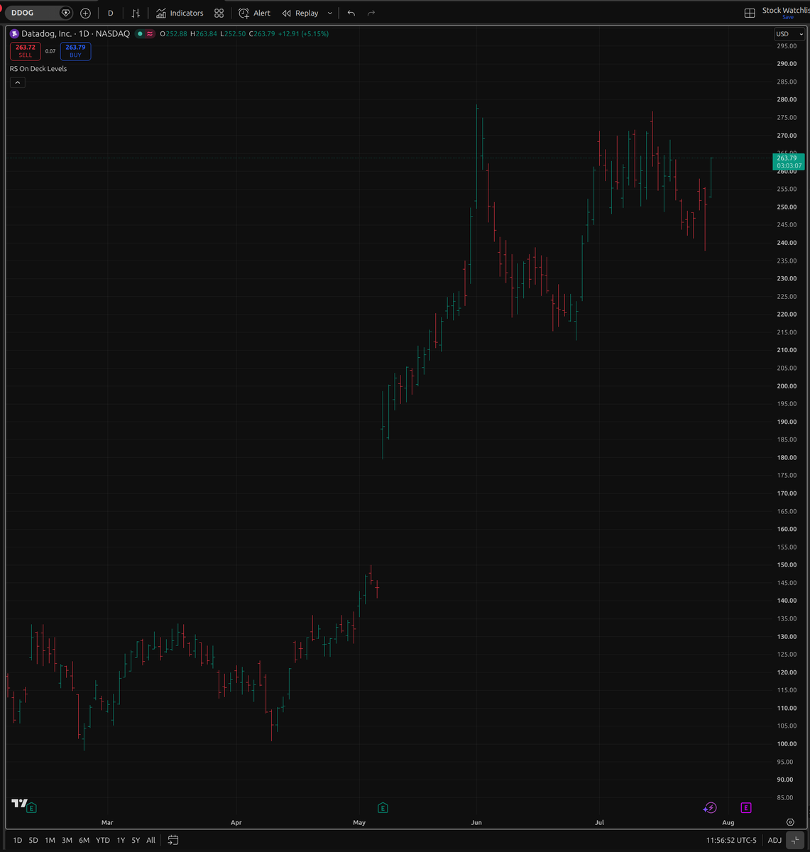 GuavaSlayer's tweet photo. Bonds, Crypto, Stocks and Gold all are selling off.  But people think the money is rotating to cash.  No they are rotating to new leaders.  Like #DDOG https://t.co/2L5Px0Z2NT
