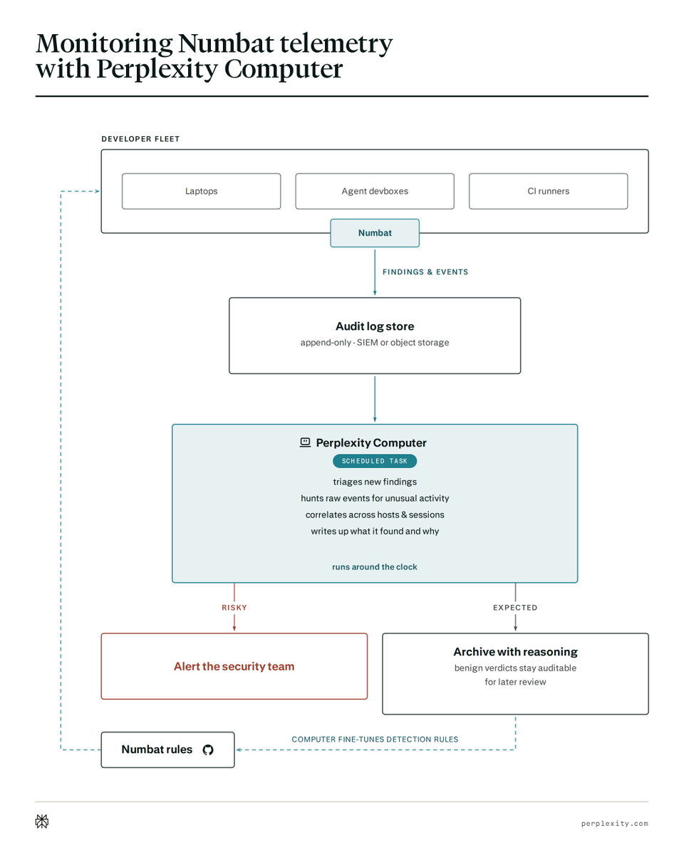 perplexity_ai's tweet photo. Numbat runs across our systems and sends audit events, findings, and security alerts to Computer.

Computer continuously analyzes this telemetry, escalates suspicious behavior, and proposes new on-device detections for Numbat, creating a continuously improving detection flywheel. https://t.co/9eV58bukn8