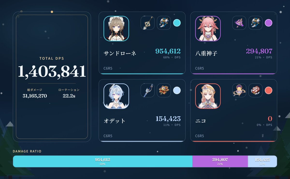 varf_VvV's tweet photo. 完凸環境 C6R5サンドローネのDPSです
全キャラ 聖遺物スコア225で計算しています
ニコ e → 八重 e → オデット ee→サンドローネ2(eC) e Q
1ローテ 22.2s https://t.co/1FSnMSalcD