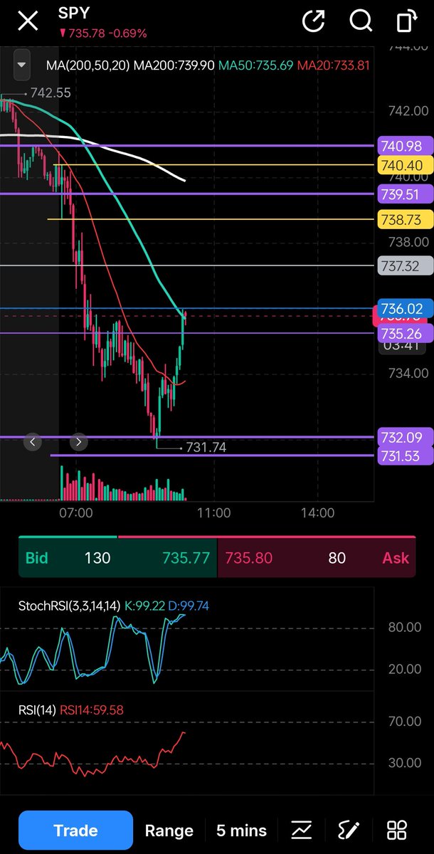OptionCookie's tweet photo. $SPY #SPY I actually have a small 745 calls for fun bought at 732 sweep.. will sell before fomc 🤪 https://t.co/C4E0qFEydW