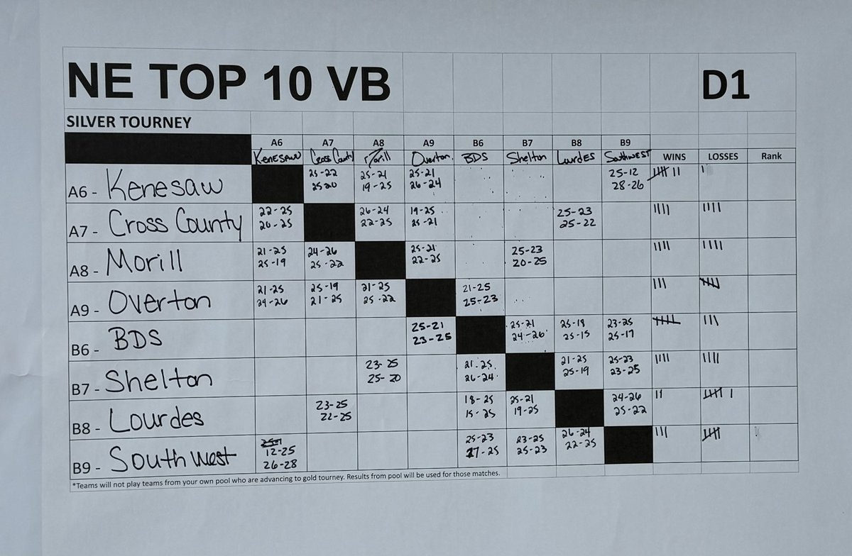NebraskaTOP10's tweet photo. Current standings for D1 Gold + Silver Divisions 🥇🥈
Winners will be posted around 4:00 PM
#netop10 #playthebesttobethebest https://t.co/Jwj8LhxdBR