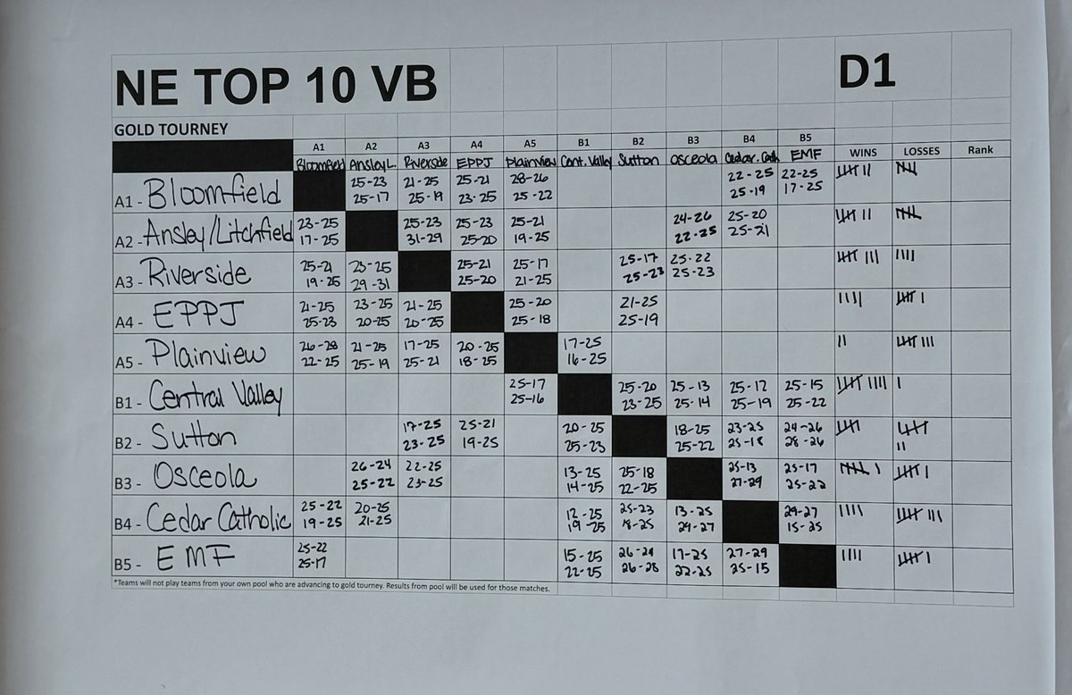 NebraskaTOP10's tweet photo. Current standings for D1 Gold + Silver Divisions 🥇🥈
Winners will be posted around 4:00 PM
#netop10 #playthebesttobethebest https://t.co/Jwj8LhxdBR