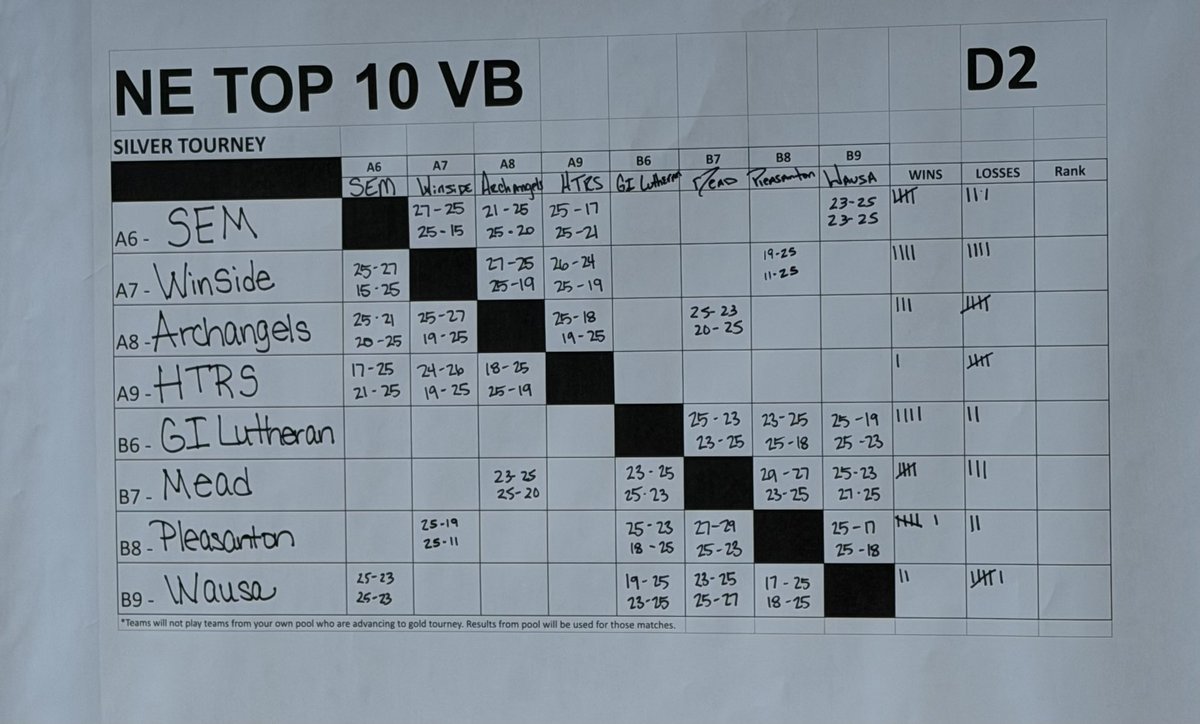 NebraskaTOP10's tweet photo. Current standings for D2 Gold + Silver Divisions 🥇🥈
Winners will be posted around 4:00 PM
#netop10 #playthebesttobethebest https://t.co/cPFRkJiHTT