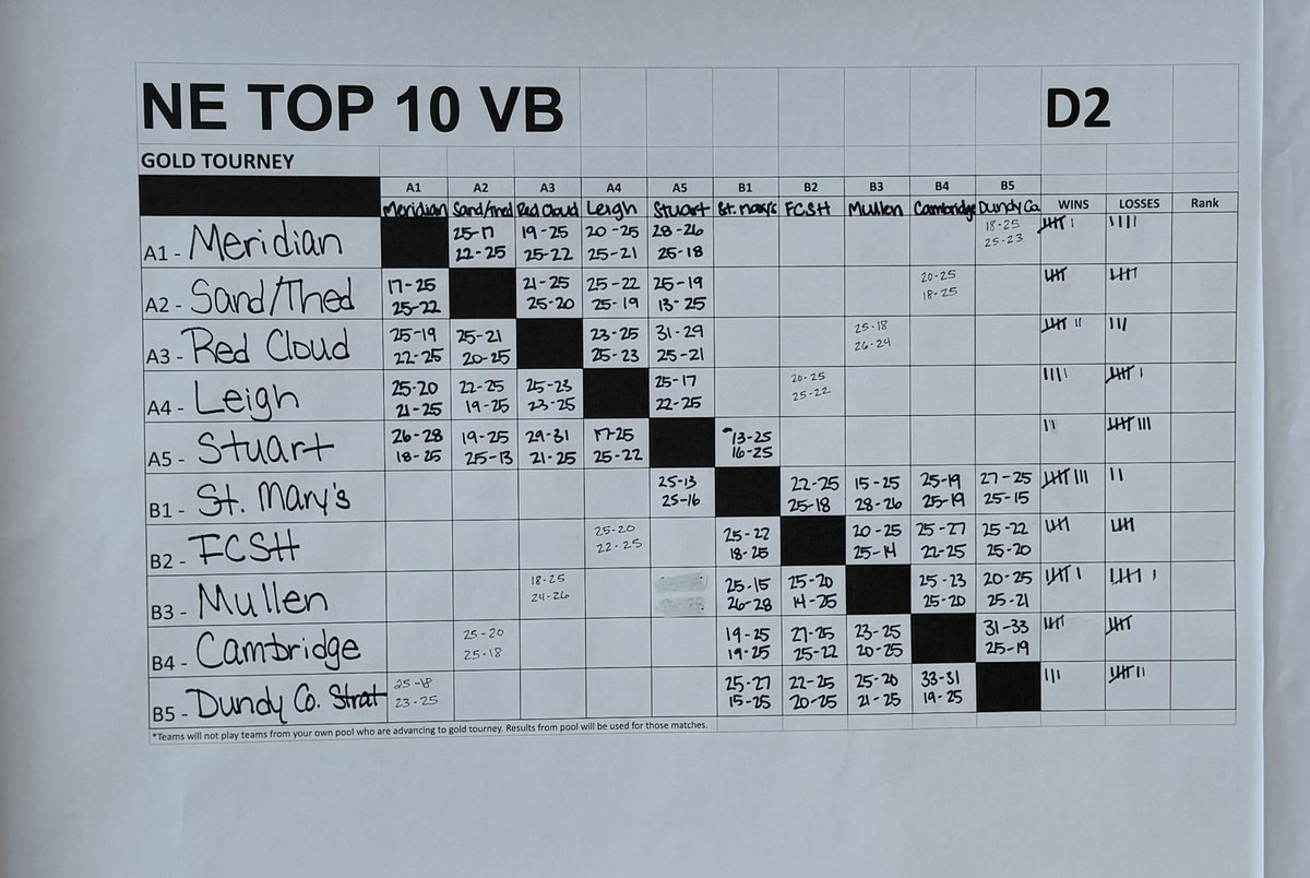 NebraskaTOP10's tweet photo. Current standings for D2 Gold + Silver Divisions 🥇🥈
Winners will be posted around 4:00 PM
#netop10 #playthebesttobethebest https://t.co/cPFRkJiHTT
