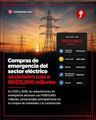 entrejerez's tweet photo. Casi RD$15,900 millones en compras eléctricas de emergencia, pero la mayoría sigue sin arrancar  https://t.co/MLK4mKxcUU https://t.co/xvYY1kNXeg