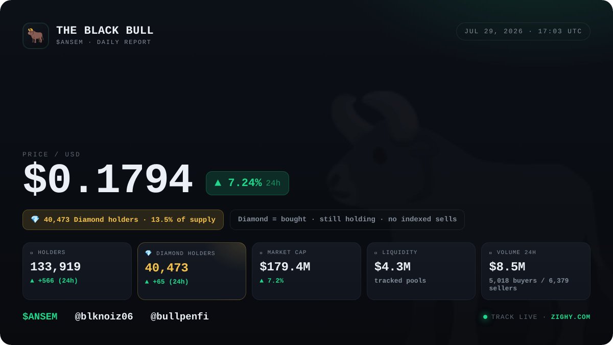 Zighy_sol's tweet photo. @blknoiz06 @BullpenFi 🐂 The Black Bull — full daily card. Track live at https://t.co/YUE8SX8XQs $ANSEM https://t.co/x1ouIY5Ulp