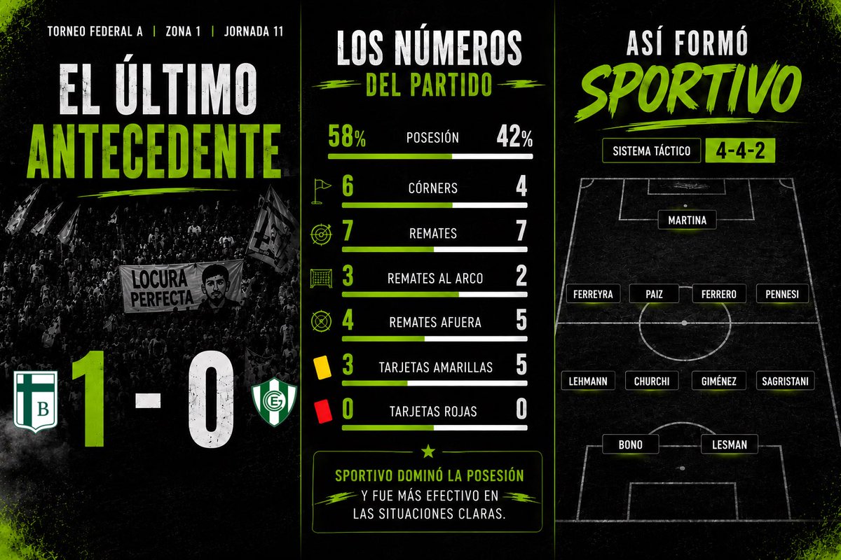 mati_spb's tweet photo. En la previa del debut , recordamos cómo fue el último cruce entre Sportivo Belgrano y Gimnasia de Chivilcoy. 📊🟢 https://t.co/bwa4eylEDl