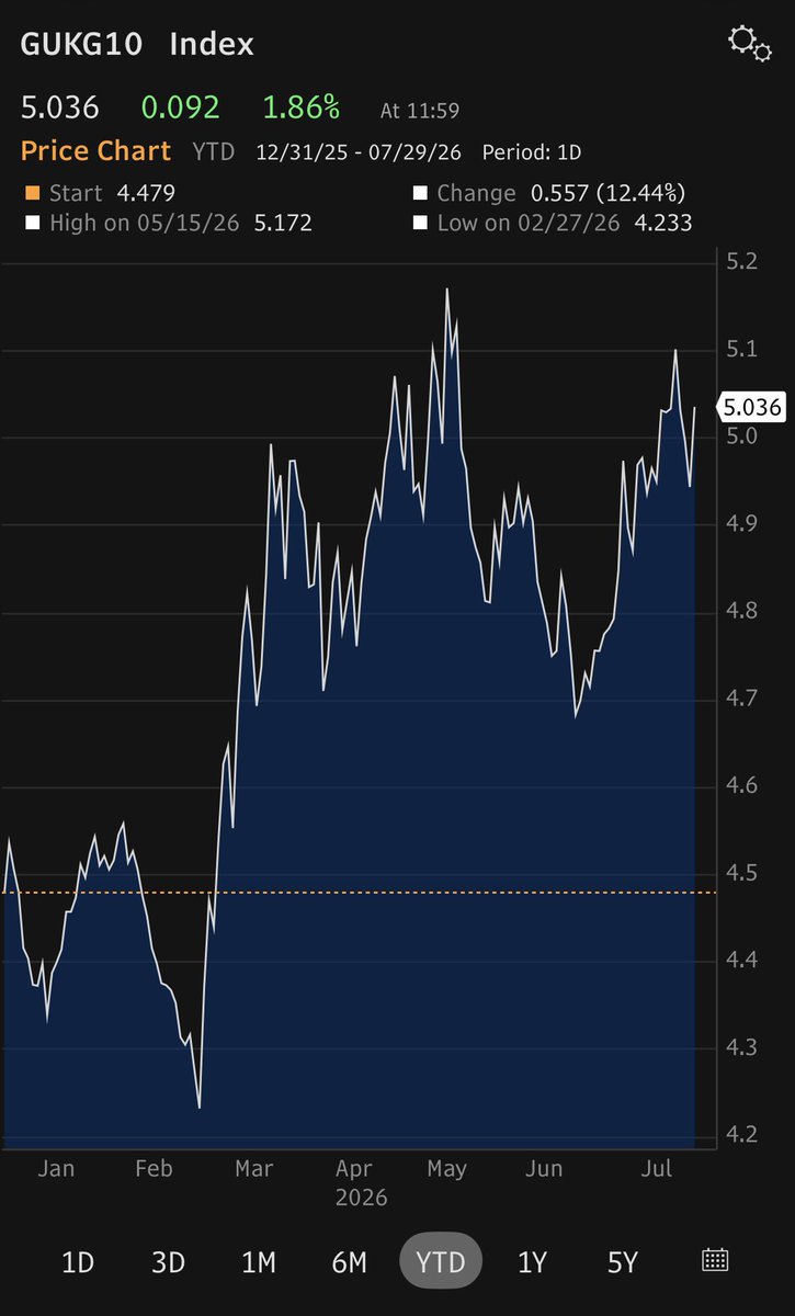 elerianm's tweet photo. It is important to note that the bout of volatility so far this year in key market prices extends beyond oil.
We are also seeing big moves in government bond yields, which serve nationally—and in some cases, internationally—as benchmarks for corporate borrowing, home mortgages, and more.
As illustrated below, this is particularly the case for "high-beta" economies such as the UK. Indeed, this year alone, Britain's 10-year bond yield has been as low as 4.23% and as high as 5.17%, with substantial volatility in between (see Bloomberg data below).
#economy #markets #bonds #oil