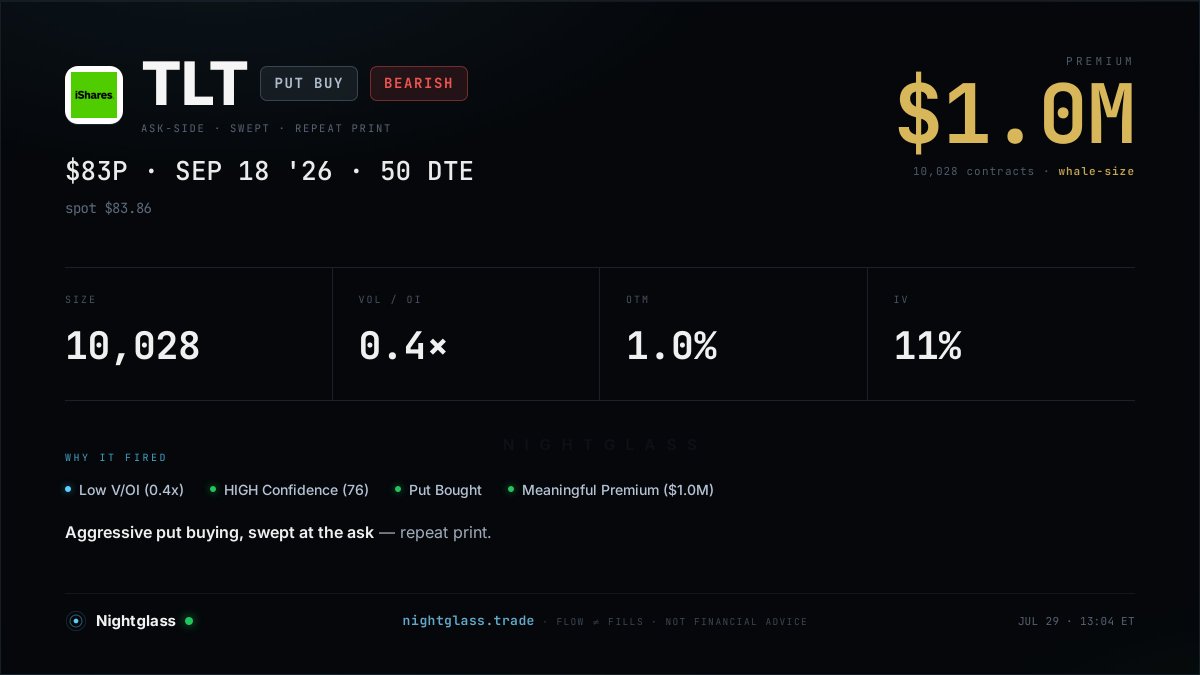 nightglasstrade's tweet photo. $TLT — $1.0M swept into the Sep 83 puts. https://t.co/VwtaFZ1yyP