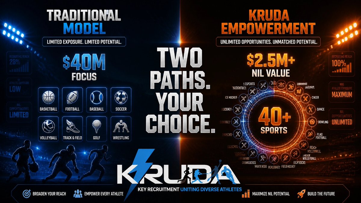 Kruda59's tweet photo. Two platforms. Two approaches to recruiting.

Scorability: $40M raised, 8 sports, professional focus.
KRUDA: $2.5M+ NIL deals, 40+ sports, athlete-first model.

One choice for athletes who want to be seen and paid. 🚀 https://t.co/tpR4JSAYsh