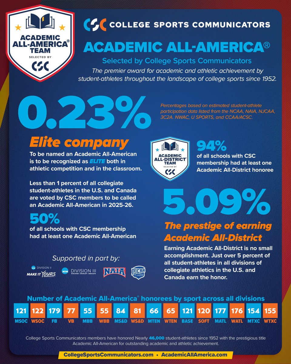 College Sports Communicators tweet media