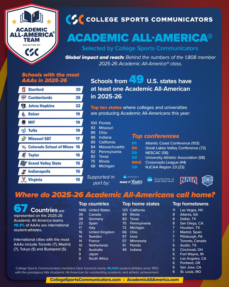 College Sports Communicators tweet media