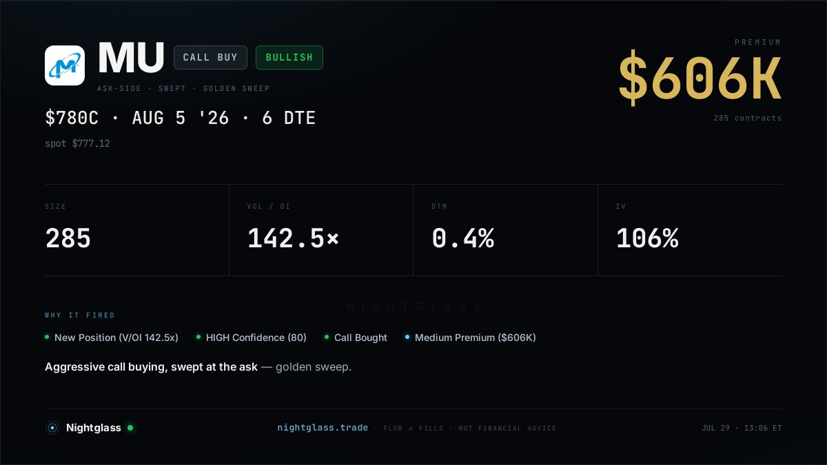 nightglasstrade's tweet photo. $MU — $606K swept into the Aug 780 calls. https://t.co/ublqkuxyJ9