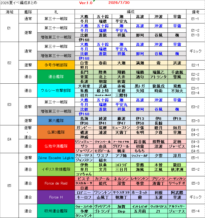 amedama_teitoku's tweet photo. 2026夏イベ一隻教編成表
E5まで振り分けました！
※情報次第で編成変えますが、
その時は追記します。
※当鎮守府E3-2まで攻略済です。
まだ完走していませんので
参考にする場合はご注意下さい。
#艦これ https://t.co/PdMUAGuppP