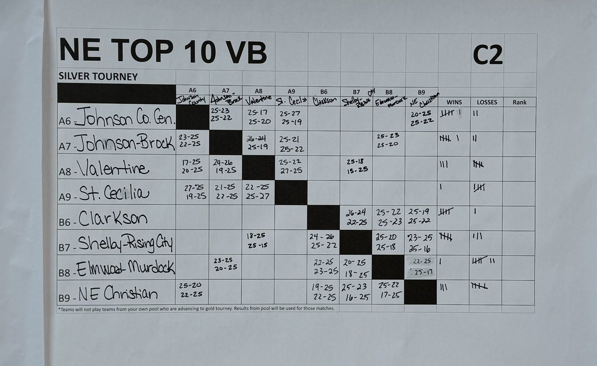 NebraskaTOP10's tweet photo. Current standings for C2 Gold + Silver Divisions 🥇

Winners will be posted around 4:00 PM

#netop10 #playthebesttobethebest https://t.co/8DCXemlT9J