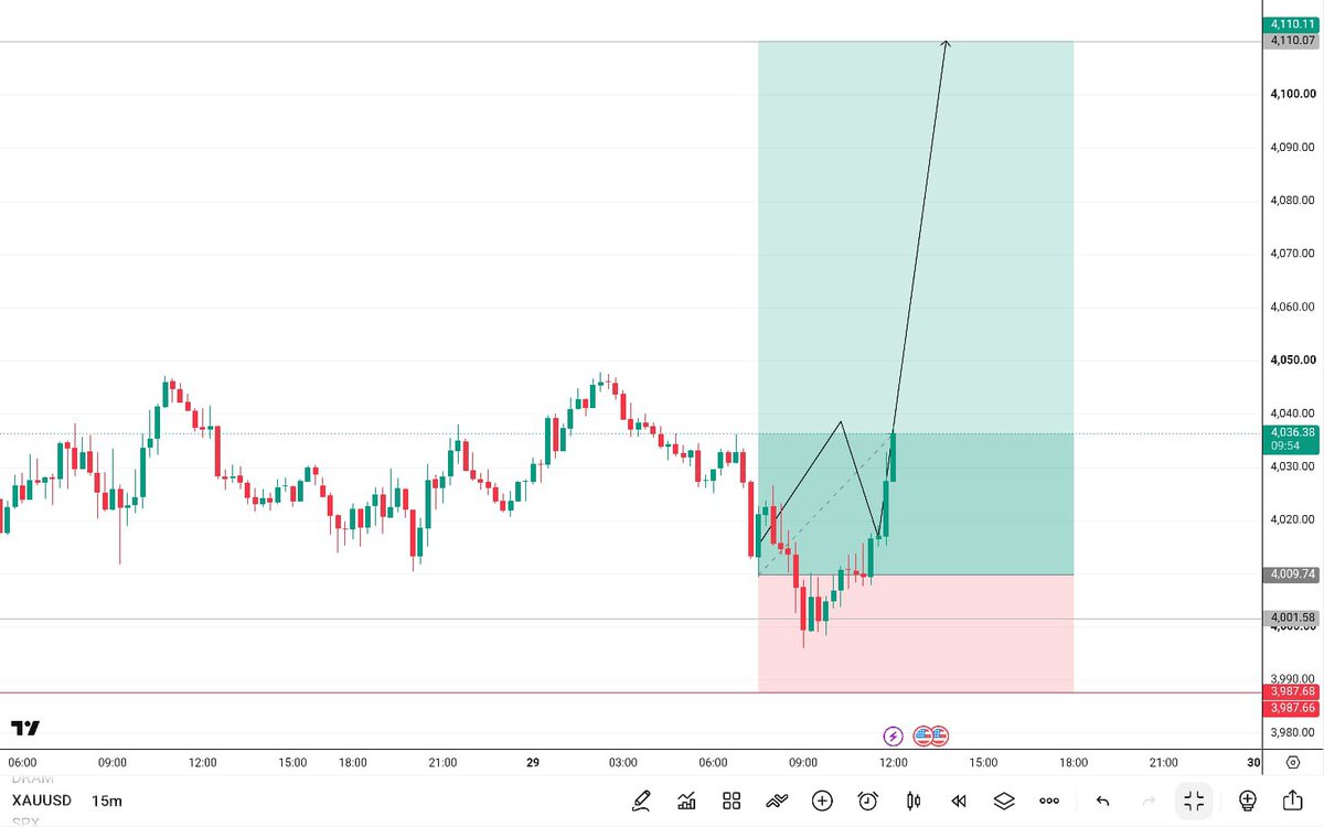 Mrjames7865's tweet photo. #XAUUSD BUY Update 📈

BUY from 4010→ 4037 ✅ 
🔥 370 Pips Secured

🎯 Target 1 Hit Successfully

Trade Playing Out Exactly As Planned ⚡

Bullish Momentum Continues To Deliver Profits 📊

Target 1 Achieved — Secure Partial Profits &amp; Move To Breakeven 🚀

Manage Risk &amp; Let Winn https://t.co/vGMXRofL7W