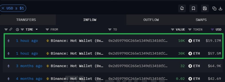 AshCrypto's tweet photo. 🐳 A whale bought 40,000 ETH worth $77 million today and staked it all. https://t.co/ccRdTFrACz