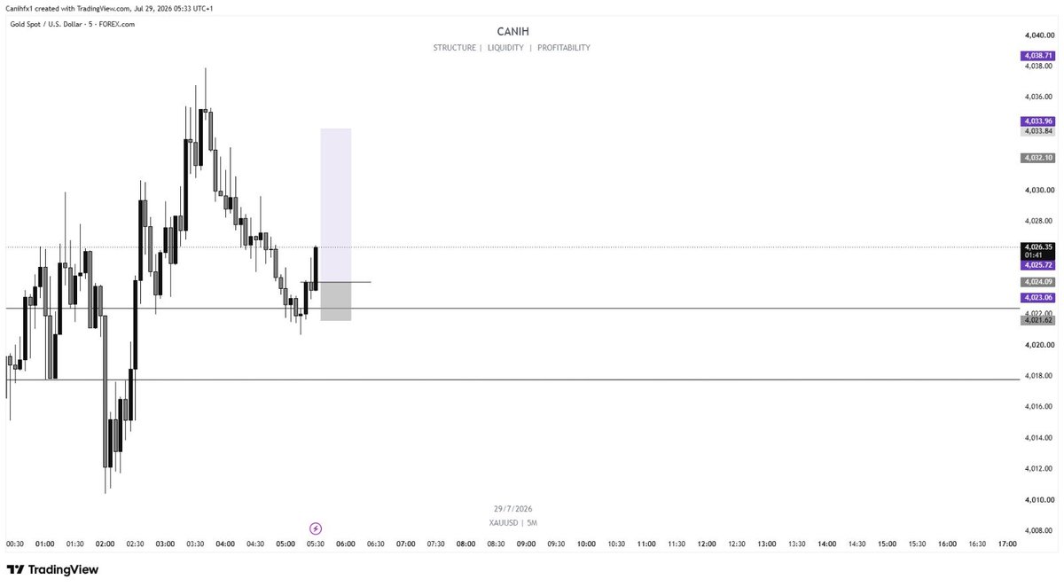 CANIHFX's tweet photo. I spent more time hitting stop losses than taking profits. I couldn't afford mentorship, but I refused to quit. asked questions, learned from strangers and kept improving. Today I can confidently analyse the market. Your current situation doesn't decide your future XAUUSD 1:8 https://t.co/ssYZmzN3YJ